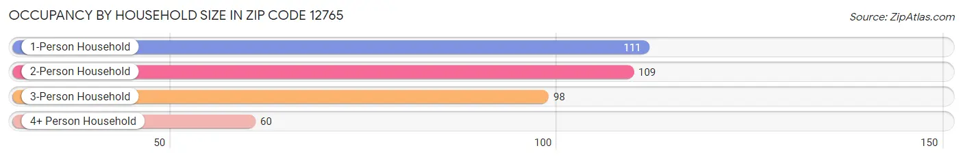 Occupancy by Household Size in Zip Code 12765