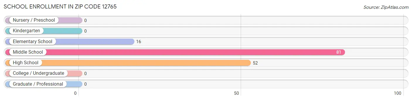 School Enrollment in Zip Code 12765