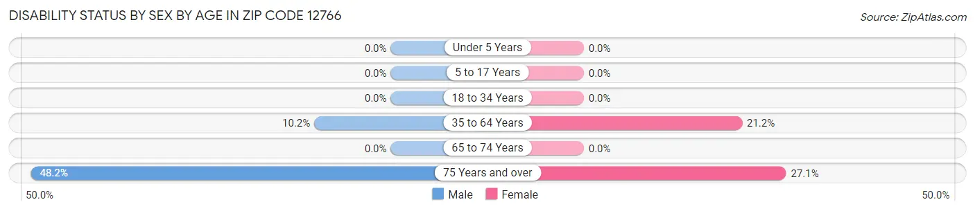 Disability Status by Sex by Age in Zip Code 12766