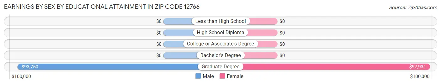 Earnings by Sex by Educational Attainment in Zip Code 12766