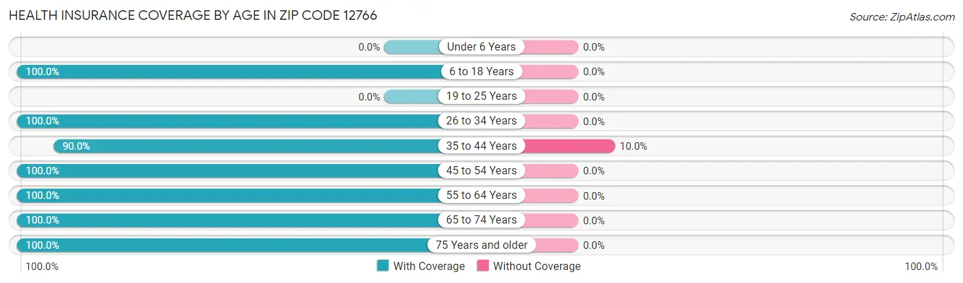 Health Insurance Coverage by Age in Zip Code 12766