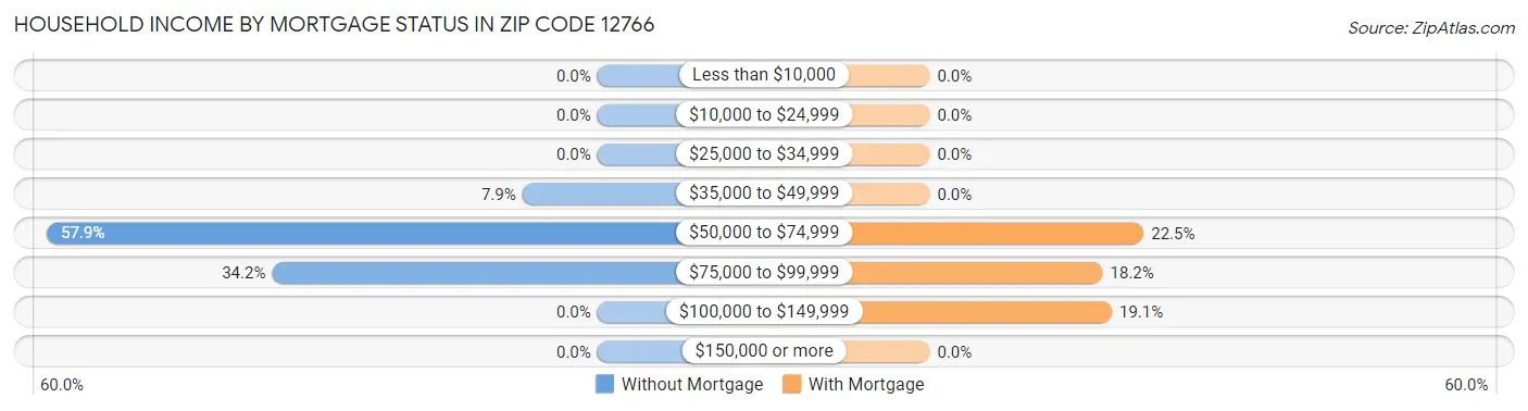 Household Income by Mortgage Status in Zip Code 12766