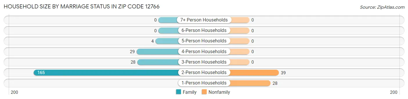 Household Size by Marriage Status in Zip Code 12766