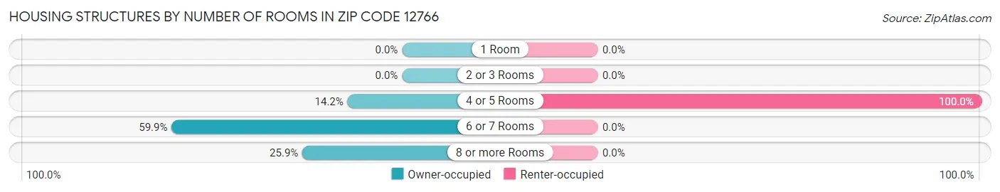 Housing Structures by Number of Rooms in Zip Code 12766