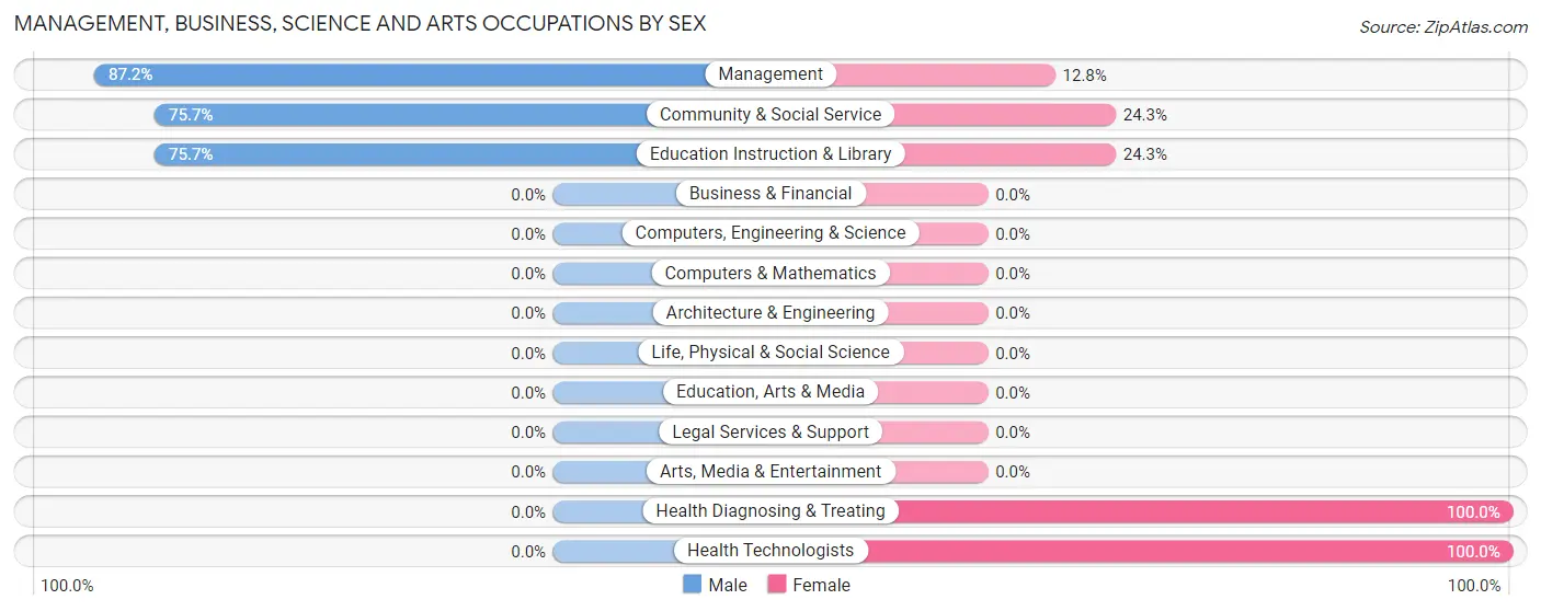 Management, Business, Science and Arts Occupations by Sex in Zip Code 12766