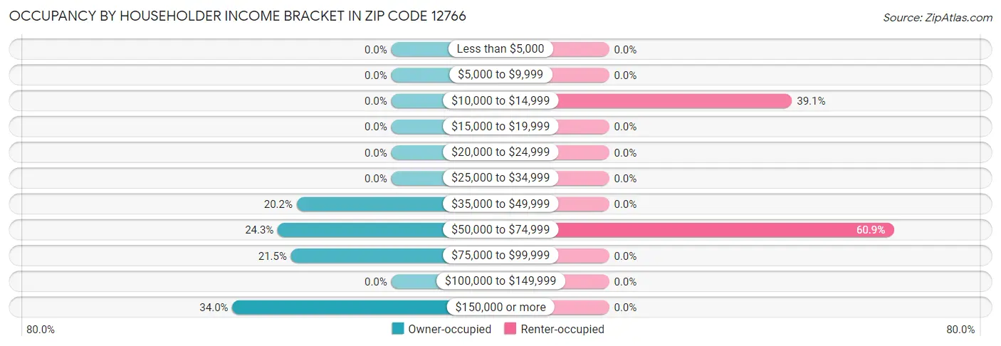 Occupancy by Householder Income Bracket in Zip Code 12766
