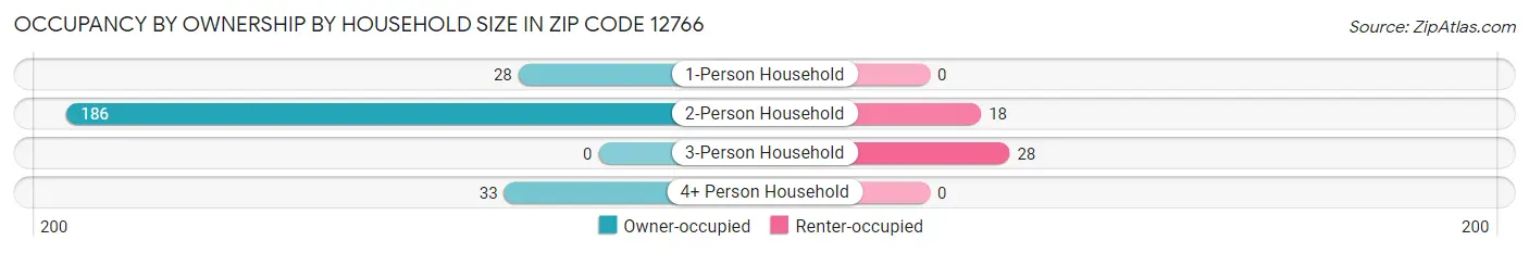 Occupancy by Ownership by Household Size in Zip Code 12766