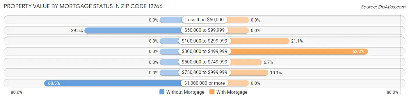 Property Value by Mortgage Status in Zip Code 12766