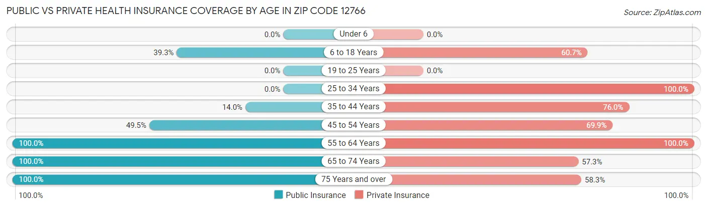 Public vs Private Health Insurance Coverage by Age in Zip Code 12766
