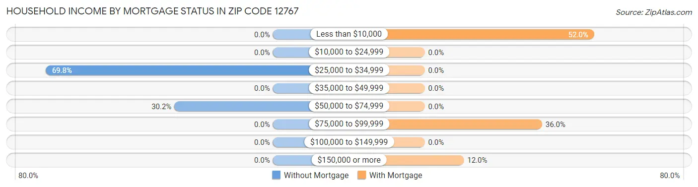 Household Income by Mortgage Status in Zip Code 12767