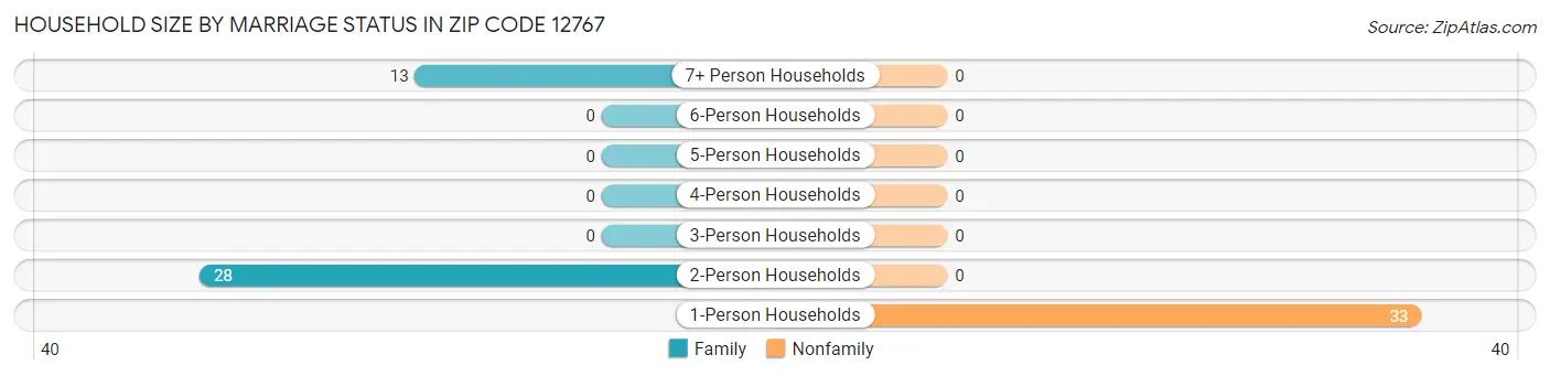 Household Size by Marriage Status in Zip Code 12767