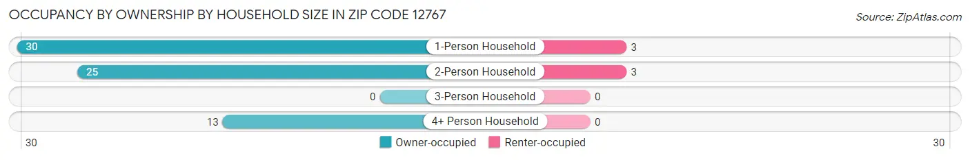 Occupancy by Ownership by Household Size in Zip Code 12767