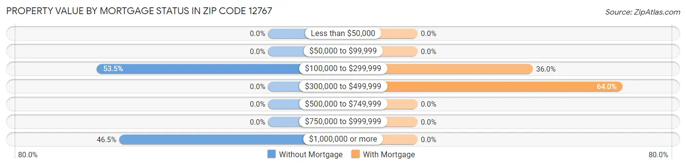 Property Value by Mortgage Status in Zip Code 12767