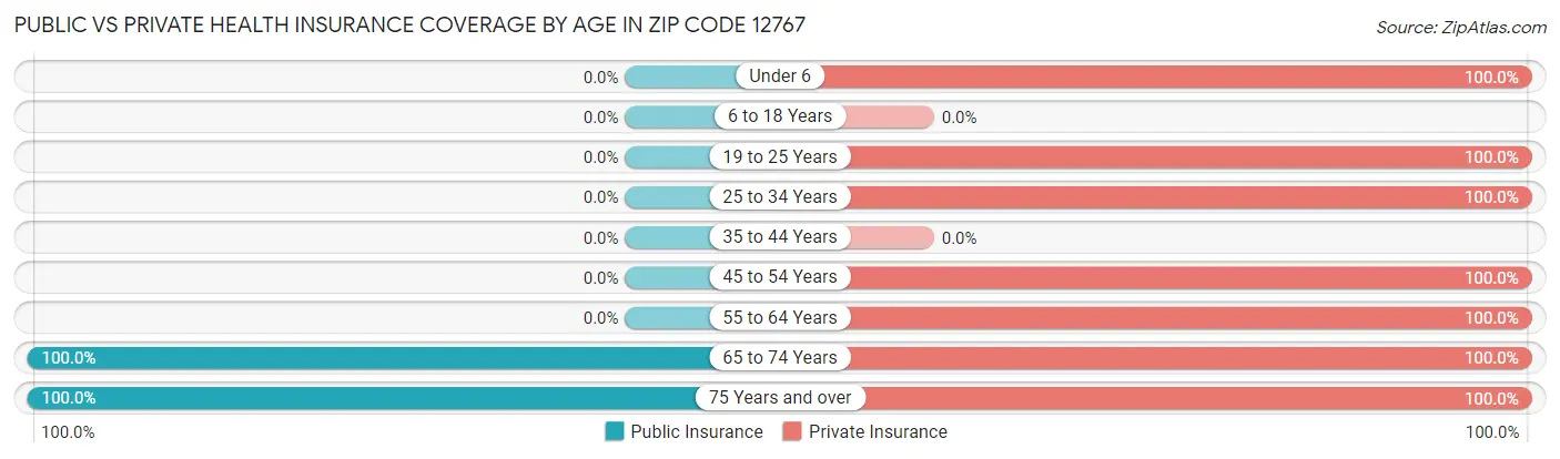 Public vs Private Health Insurance Coverage by Age in Zip Code 12767