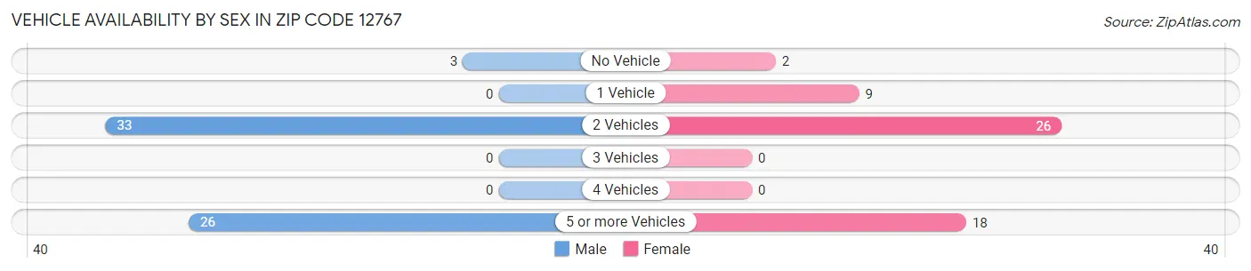 Vehicle Availability by Sex in Zip Code 12767