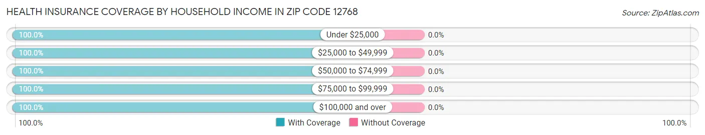 Health Insurance Coverage by Household Income in Zip Code 12768