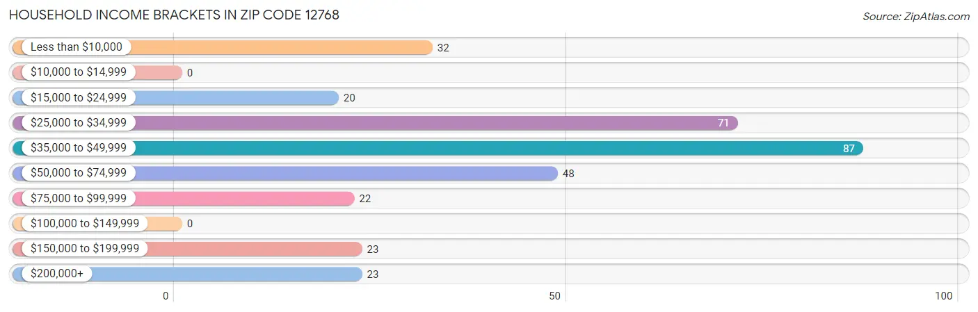 Household Income Brackets in Zip Code 12768