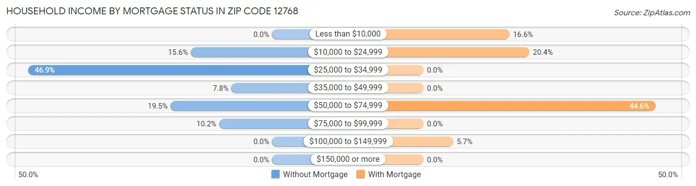 Household Income by Mortgage Status in Zip Code 12768