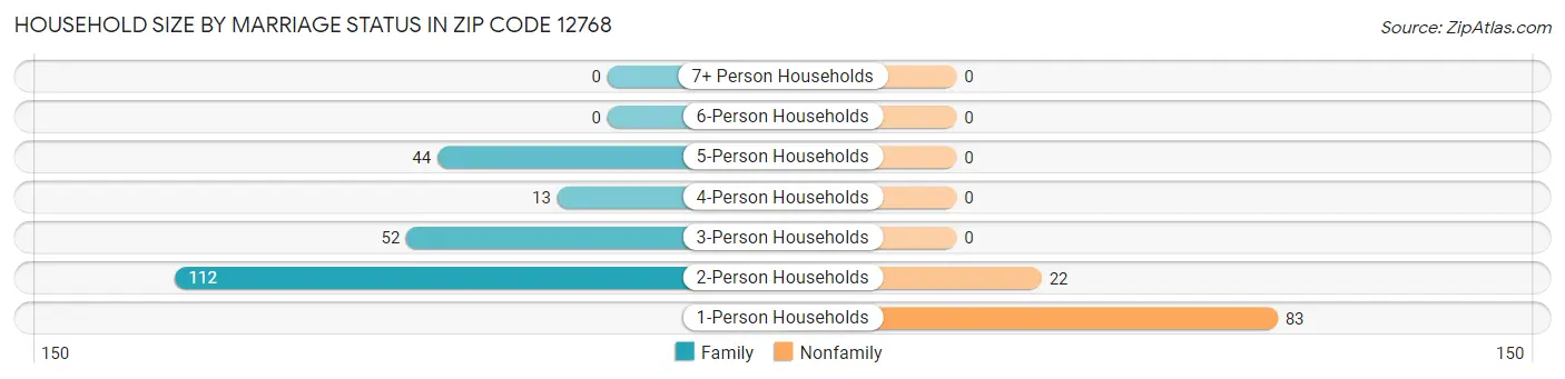 Household Size by Marriage Status in Zip Code 12768