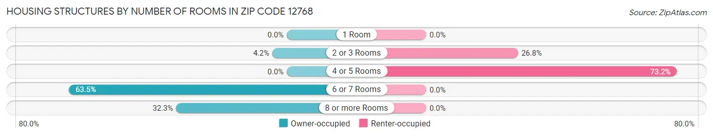 Housing Structures by Number of Rooms in Zip Code 12768