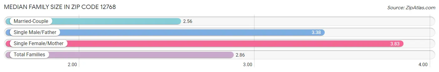 Median Family Size in Zip Code 12768