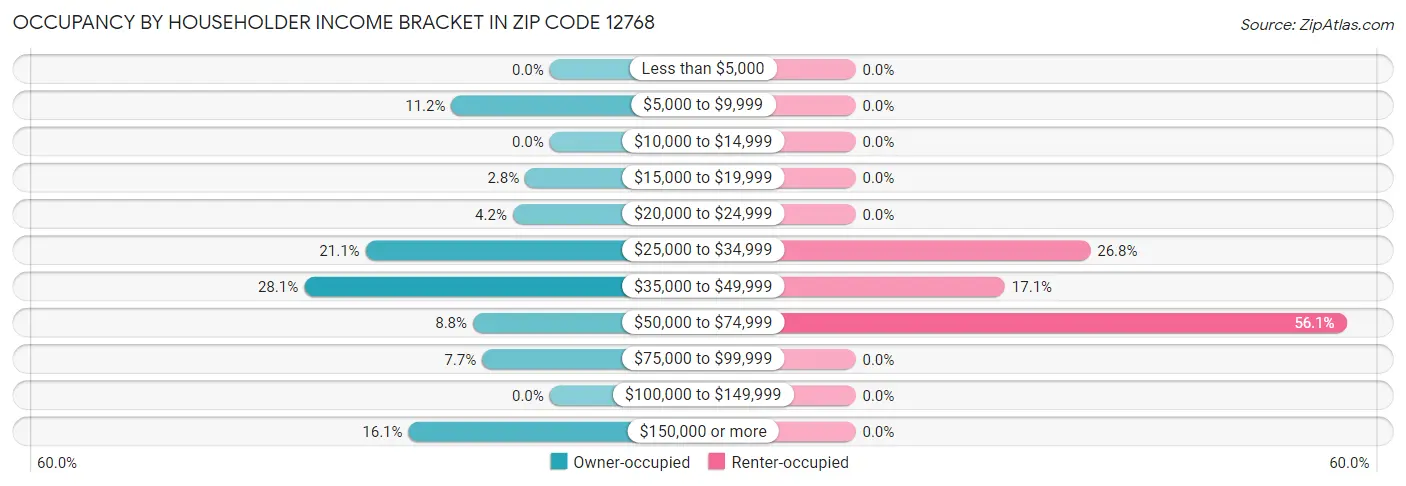 Occupancy by Householder Income Bracket in Zip Code 12768
