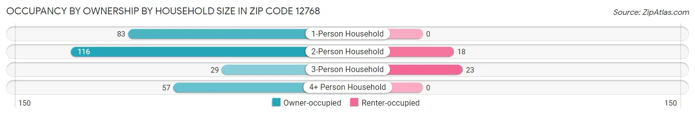 Occupancy by Ownership by Household Size in Zip Code 12768