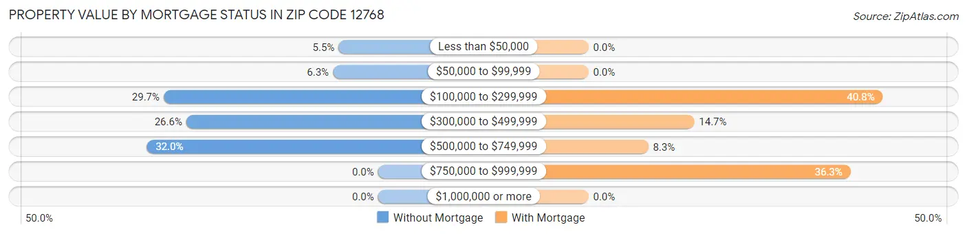 Property Value by Mortgage Status in Zip Code 12768