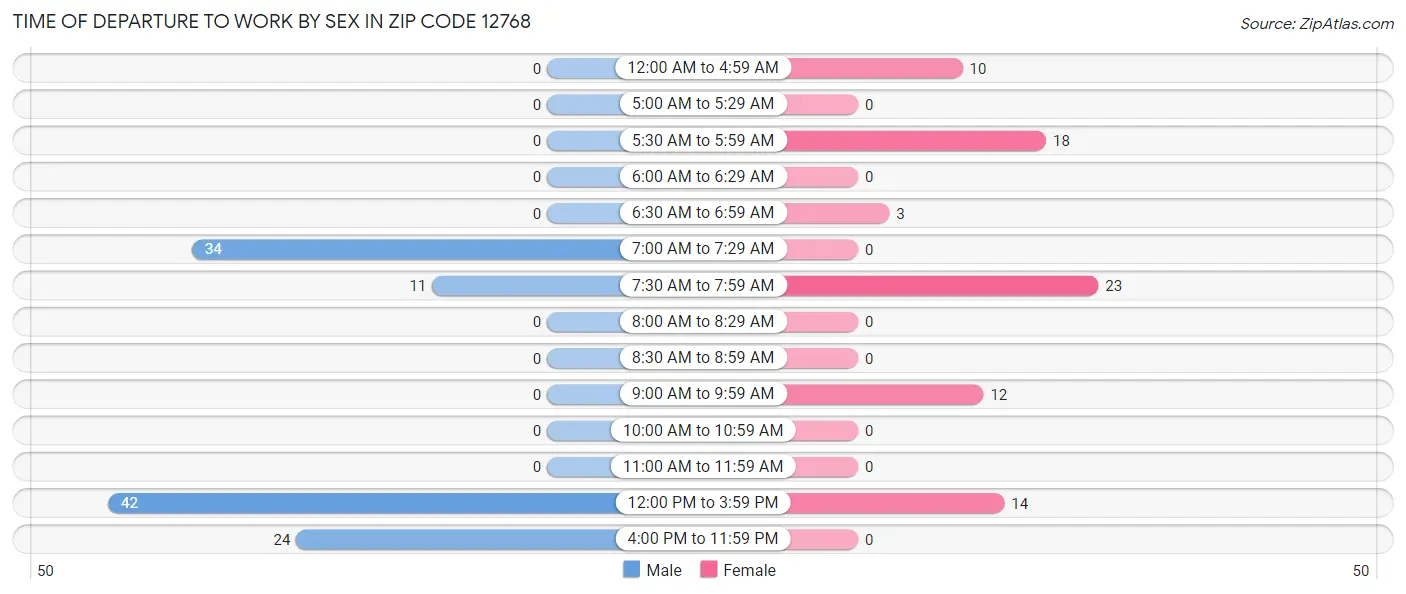 Time of Departure to Work by Sex in Zip Code 12768