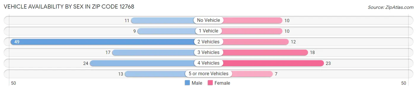 Vehicle Availability by Sex in Zip Code 12768