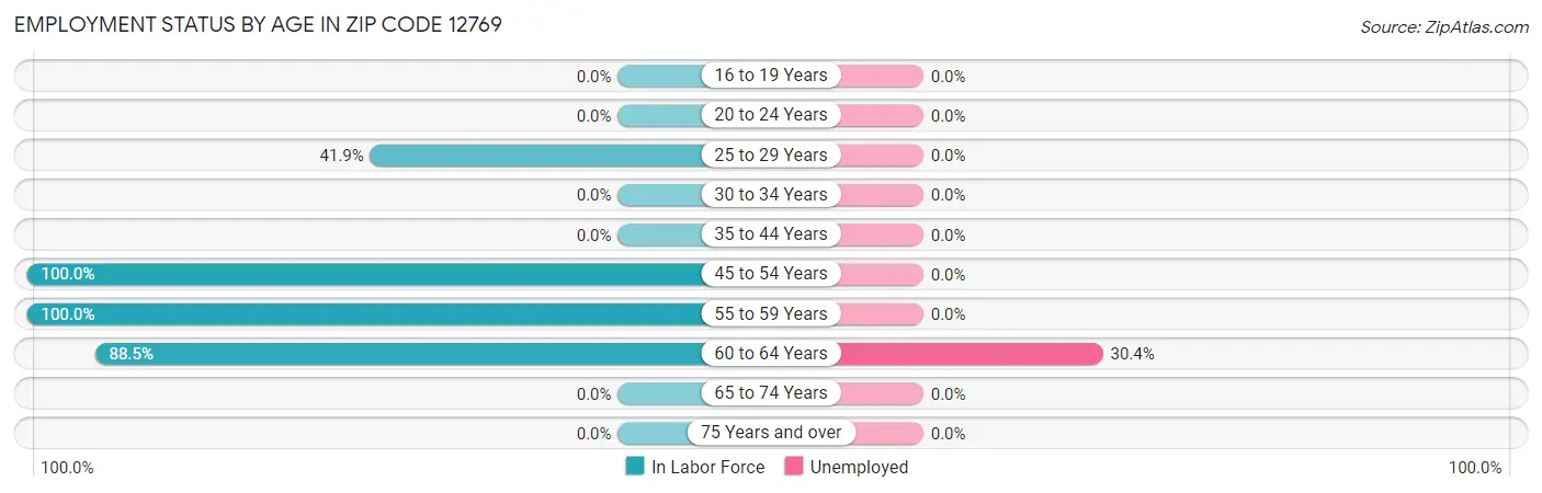Employment Status by Age in Zip Code 12769
