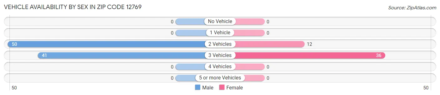Vehicle Availability by Sex in Zip Code 12769