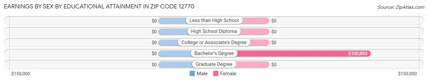 Earnings by Sex by Educational Attainment in Zip Code 12770