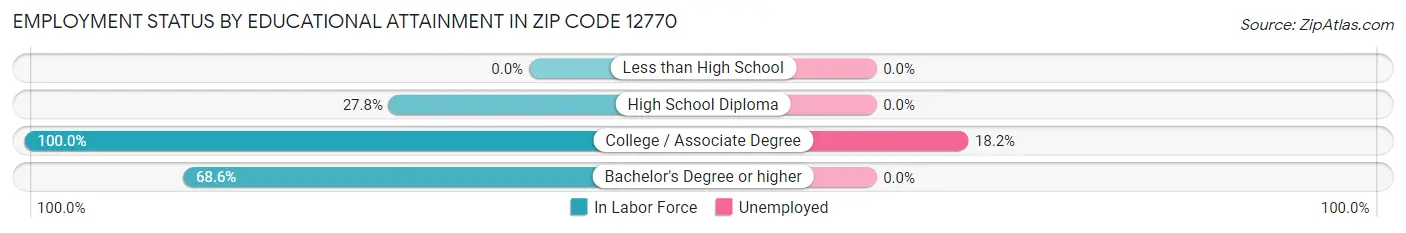 Employment Status by Educational Attainment in Zip Code 12770