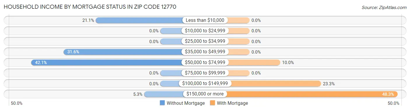 Household Income by Mortgage Status in Zip Code 12770