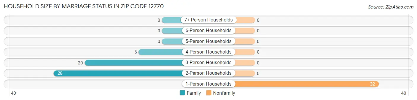 Household Size by Marriage Status in Zip Code 12770