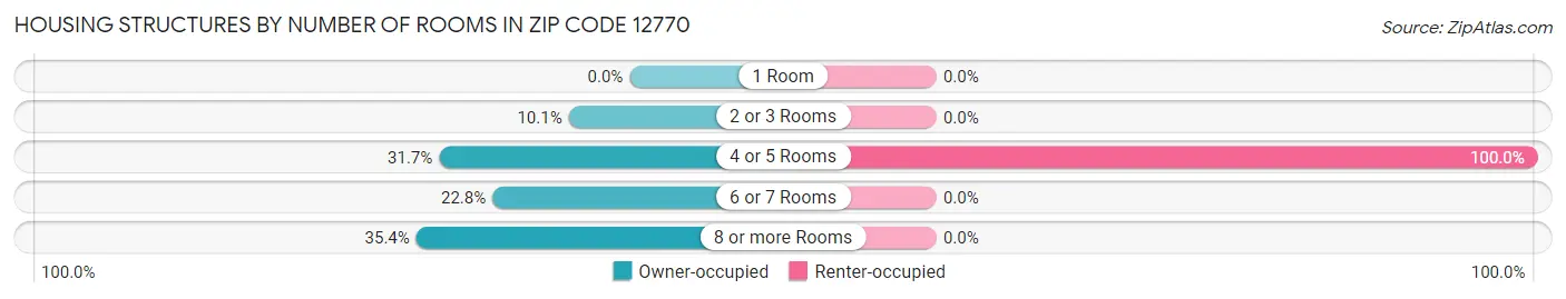 Housing Structures by Number of Rooms in Zip Code 12770