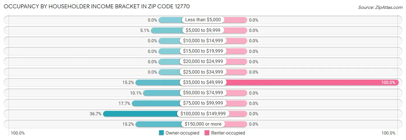 Occupancy by Householder Income Bracket in Zip Code 12770