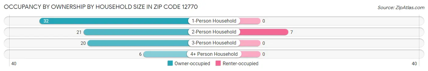 Occupancy by Ownership by Household Size in Zip Code 12770