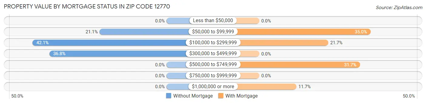 Property Value by Mortgage Status in Zip Code 12770