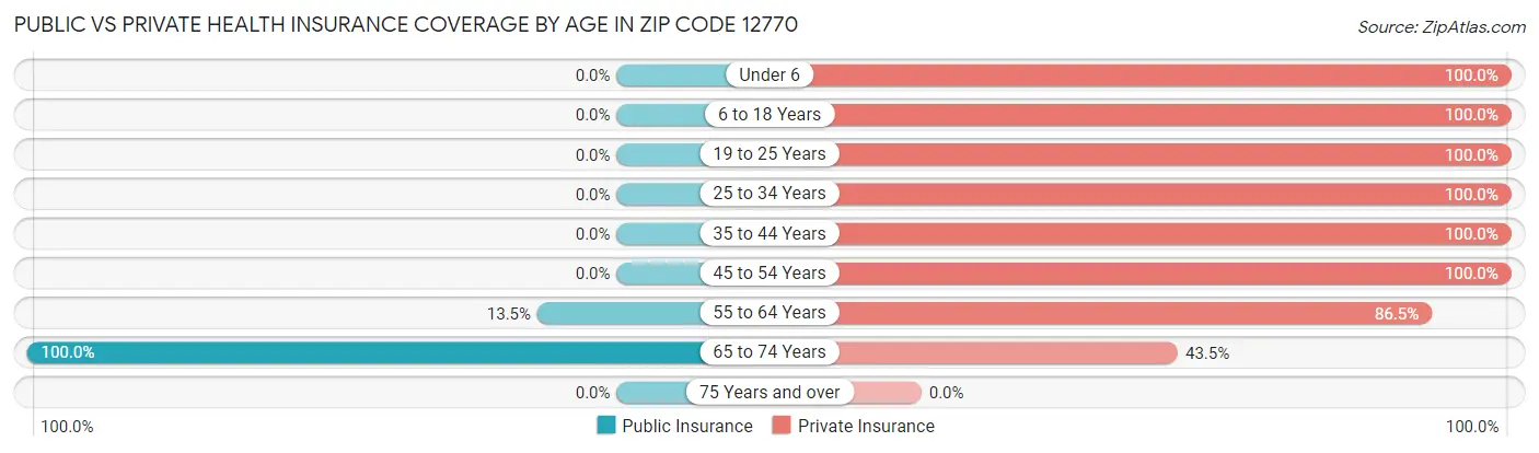 Public vs Private Health Insurance Coverage by Age in Zip Code 12770