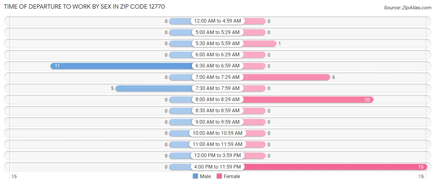 Time of Departure to Work by Sex in Zip Code 12770