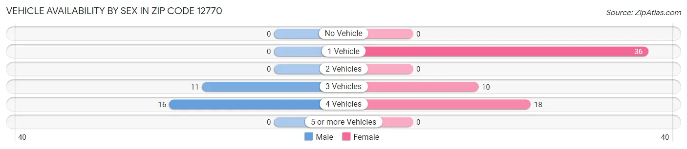 Vehicle Availability by Sex in Zip Code 12770