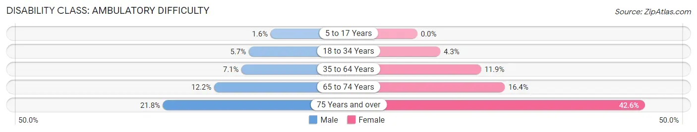 Disability in Zip Code 12771: <span>Ambulatory Difficulty</span>