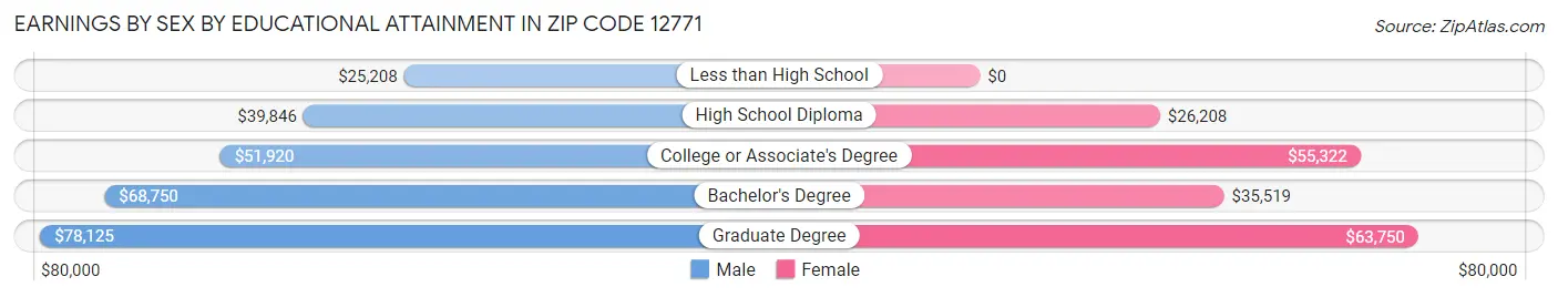 Earnings by Sex by Educational Attainment in Zip Code 12771