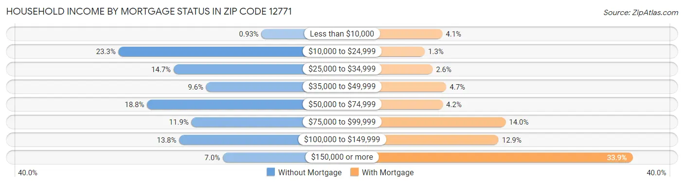 Household Income by Mortgage Status in Zip Code 12771