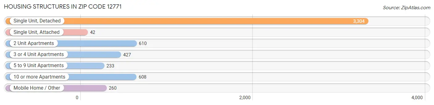 Housing Structures in Zip Code 12771