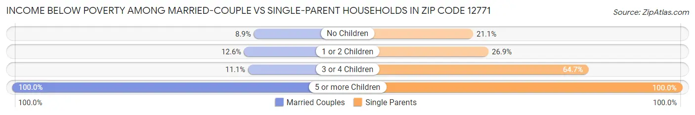 Income Below Poverty Among Married-Couple vs Single-Parent Households in Zip Code 12771