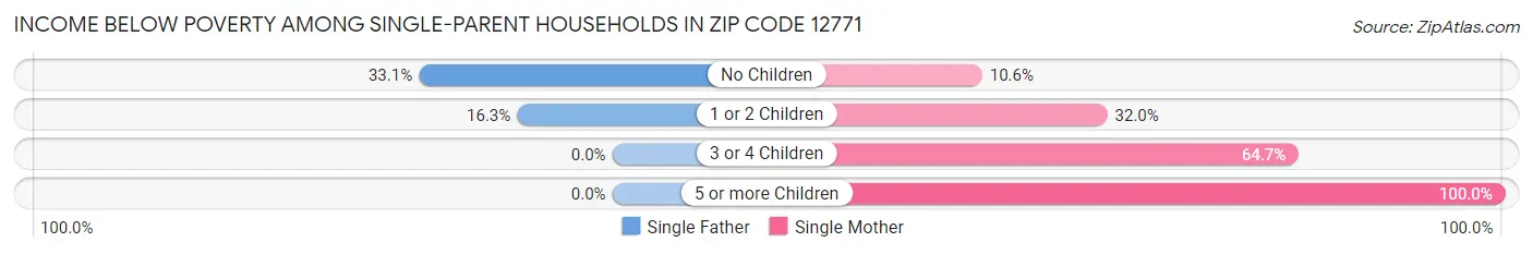 Income Below Poverty Among Single-Parent Households in Zip Code 12771