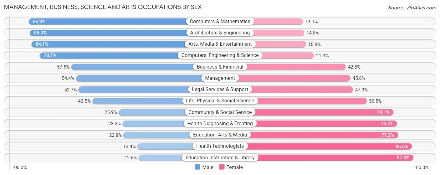 Management, Business, Science and Arts Occupations by Sex in Zip Code 12771